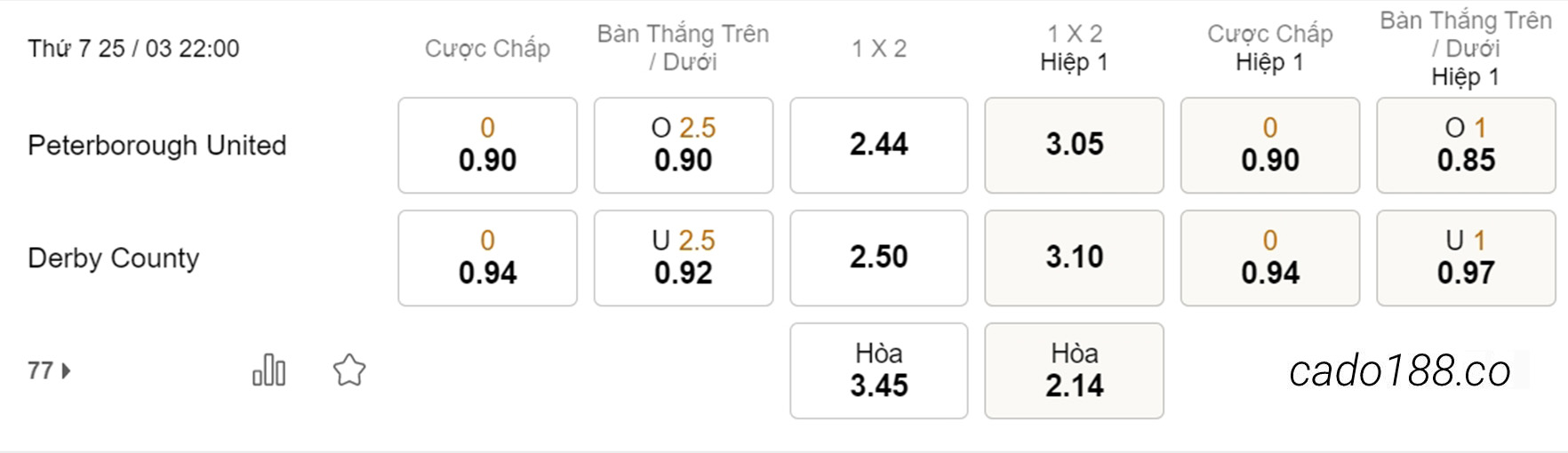 Kèo xiên hôm nay 25/03 Peterbrough vs Derby County, 22h00, League One