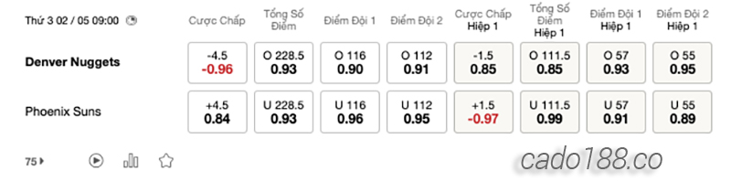 Soi kèo bóng rổ NBA Denver Nuggets vs Phoenix Suns ngày 2:5