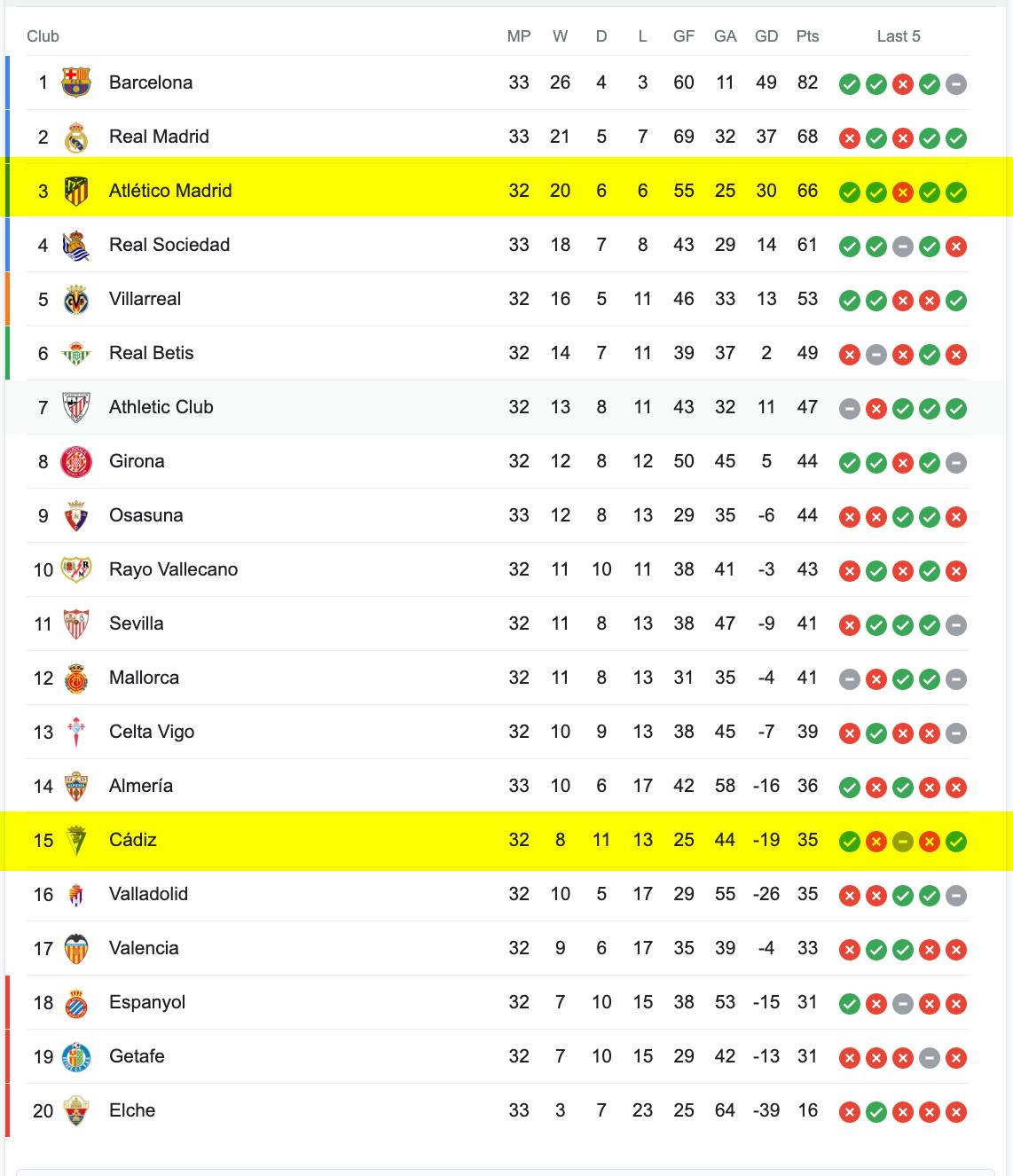 Bảng Xếp Hạng La Liga 2022/23