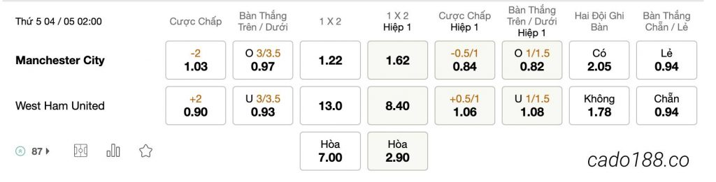 Tỷ Lệ Kèo Nhà Cái 188BET trận Manchester City vs West Ham, Ngoại Hạng Anh, ngày 04/05
