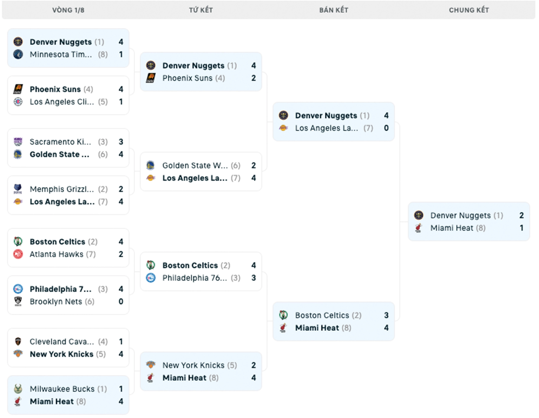 Bảng đấu NBA Playoffs 2023