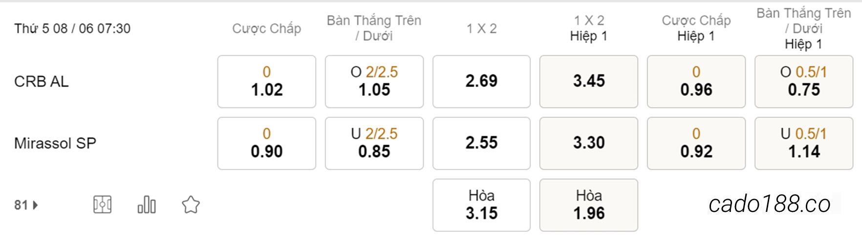Soi kèo xiên ngày 08/06 CRB AL vs Mirassol, 07h30, Hạng 2 Brazil