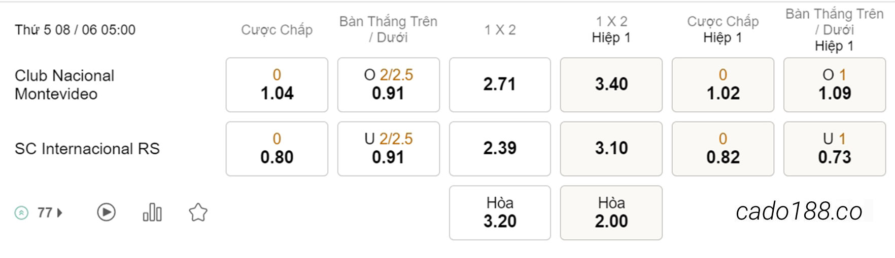 Soi kèo xiên ngày 08/06 Nacional Montevideo vs Internacional, 05h00, Copa Libertadores