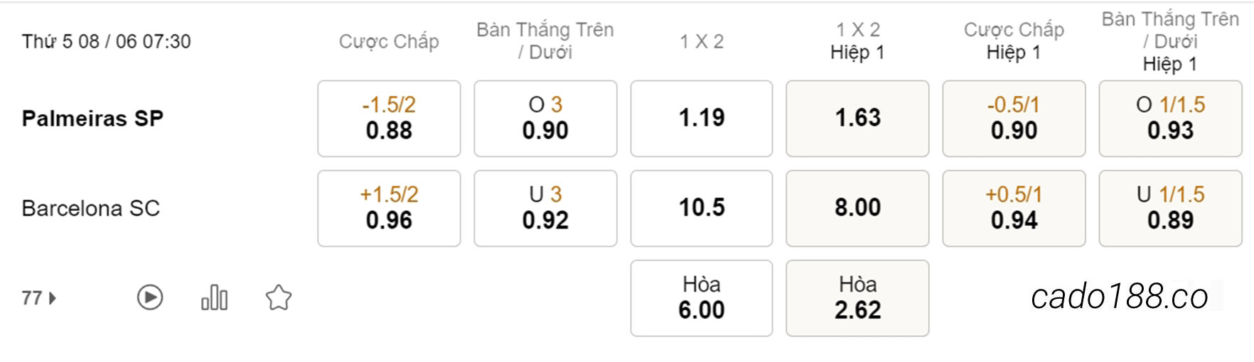 Soi kèo xiên ngày 08/06 Palmeiras vs Barcelona SC, 07h30, Copa Libertadores