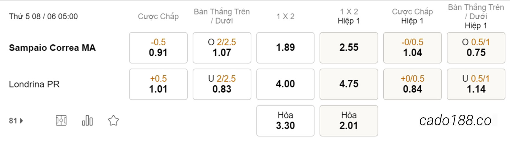 Soi kèo xiên ngày 08/06 Sampaio vs Londrina, 05h00, Hạng 2 Brazil