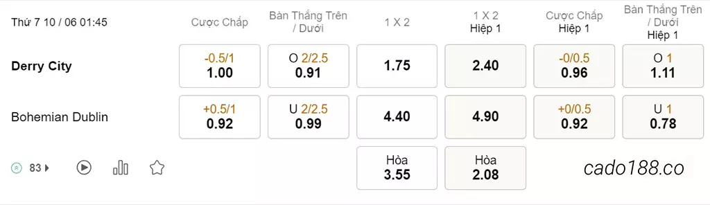 Soi kèo xiên ngày 10/06 Derry City vs Bohemians, 01h45, VĐQG Ireland