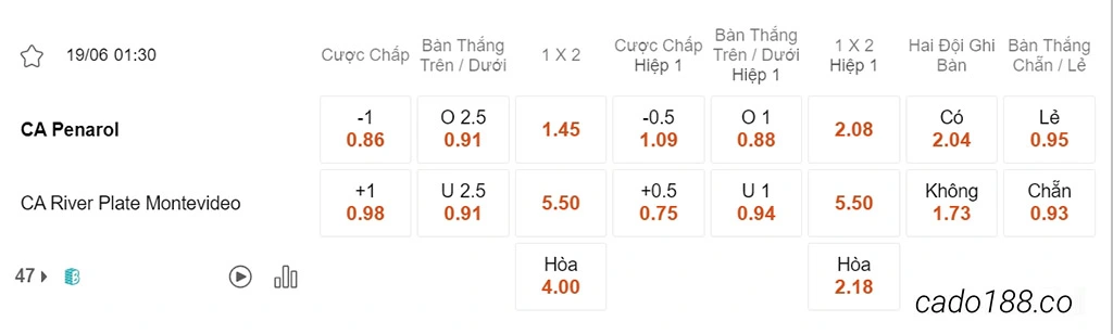 Nhận định kèo xiên 19/06 Panerol vs CA River Plate, 01h30, VĐQG Uruguay