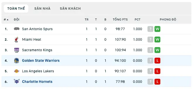 Bảng xếp hạng NBA Summer League