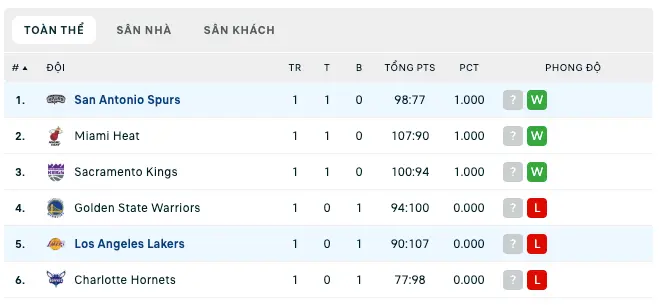 Bảng xếp hạng NBA Summer League