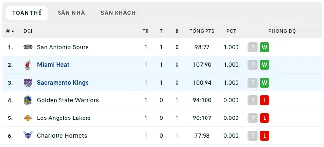 Bảng xếp hạng NBA Summer League