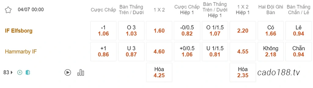 Soi kèo xiên ngày 04/07 Elfsborg vs Hammarby, 00h00, VĐQG Thụy Điển
