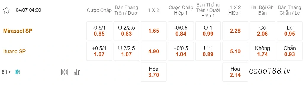 Soi kèo xiên ngày 04/07 Mirassol vs Ituano, 04h00, Hạng 2 Brazil