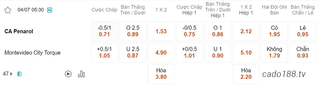 Nhận định kèo xiên 04/07 Penarol vs City Torque, 05h30, VĐQG Uruguay