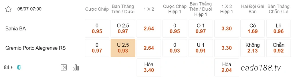 Nhận định kèo xiên 05/07 Bahia vs Gremio, 07h00, Cúp Brazil