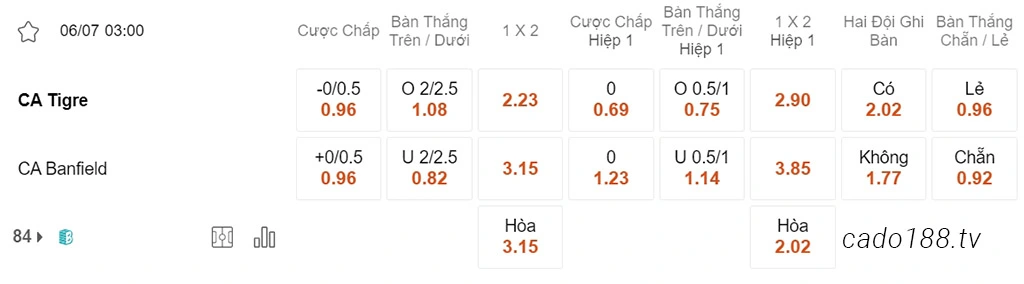 Soi kèo xiên ngày 06/07 Tigre vs Banfield, 03h00, VĐQG Argentina