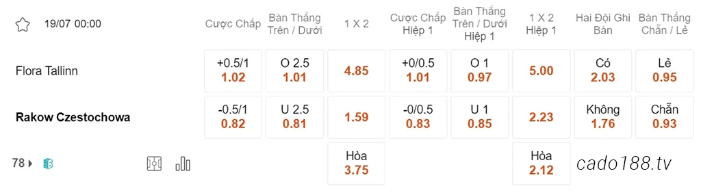 Nhận định kèo xiên 19/07 Flora Tallinn vs Rakow Czestochowa, 00h00, Champions League