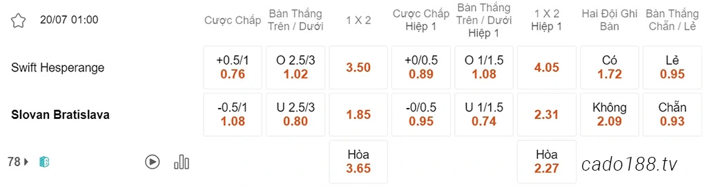 Nhận định kèo xiên 20/07 Swift Hesperange vs Bratislava, 01h00, Champions League