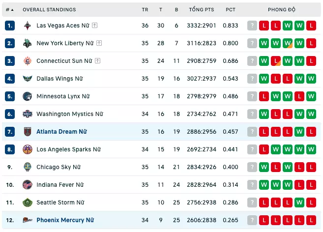 Bảng xếp hạng WNBA 2023