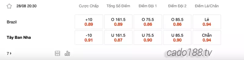 Soi kèo bóng rổ FIBA World Cup Brazil vs Tây Ban Nha 28_8