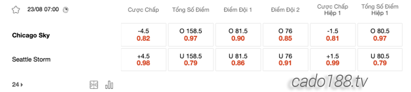 Soi kèo bóng rổ WNBA Chicago Sky vs Seattle Storm ngày 23:8