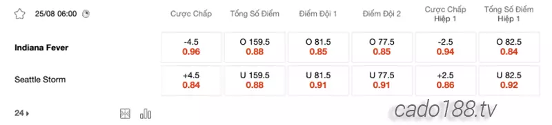 Soi kèo bóng rổ WNBA Indiana Fever vs Seattle Storm 25_8
