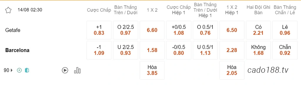 Nhận định kèo xiên ngày 14/08 Getafe vs Barcelona, 02h30, La Liga