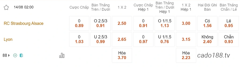 Nhận định kèo xiên ngày 14/08 Strasbourg vs Lyon, 02h00, Ligue 1