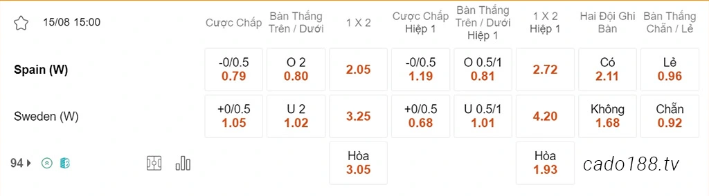 Soi kèo xiên ngày 15/08 Nữ Tây Ban Nha vs Nữ Thụy Điển, 15h00, World Cup nữ 2023