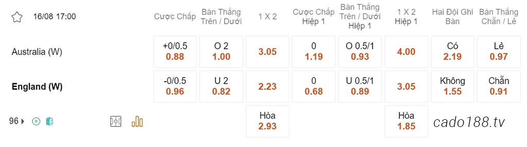 Nữ Úc vs Nữ Anh, 17h00, World Cup nữ 2023