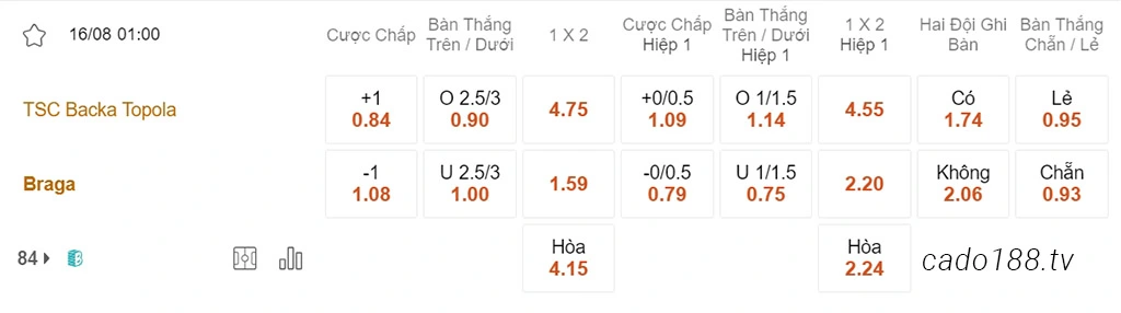 Nhận định kèo xiên 16/08 Backa Topola vs Braga, 01h00, Champions League