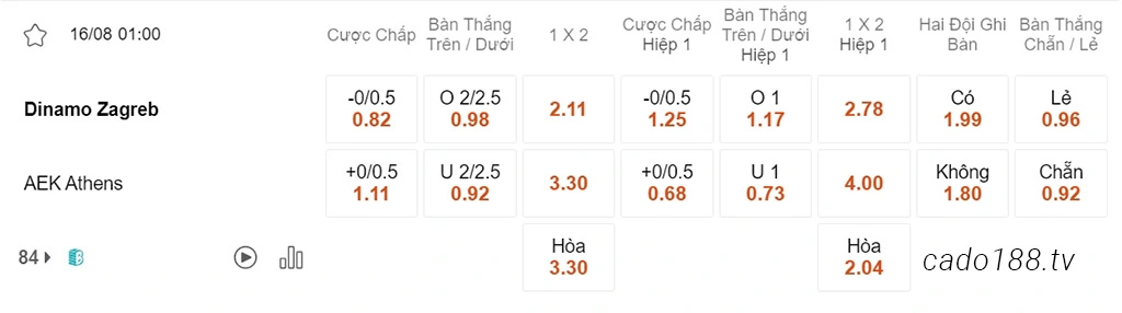 Nhận định kèo xiên 16/08 Dinamo Zagreb vs AEK Athens, 01h00, Champions League