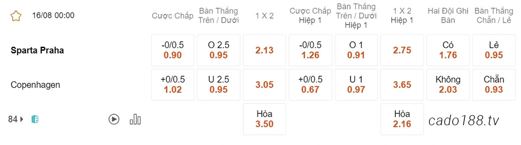 Soi kèo xiên ngày 16/08 Sparta Praha vs Copenhagen, 00h00, Champions League