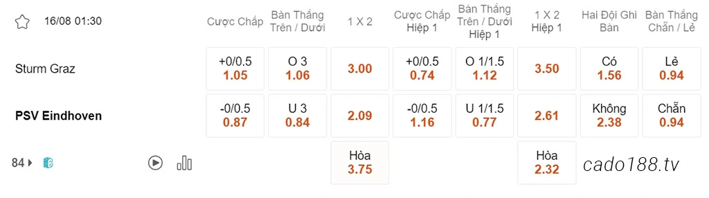 Soi kèo xiên ngày 16/08 Sturm Graz vs PSV, 01h30, Champions League