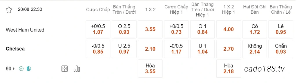Soi kèo xiên ngày 20/08 West Ham vs Chelsea, 22h30, Ngoại hạng Anh