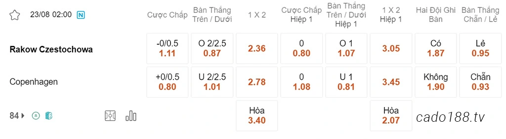 Soi kèo xiên ngày 23/08 Rakow Czestochowa vs Copenhagen, 02h00, Champions League