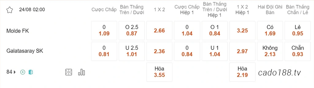 Nhận định kèo xiên 24/08 Molde vs Galatasaray, Champions League