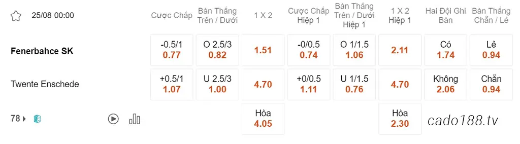 Nhận định kèo xiên 25/08 Fenerbahce vs Twente, 00h00, Conference League