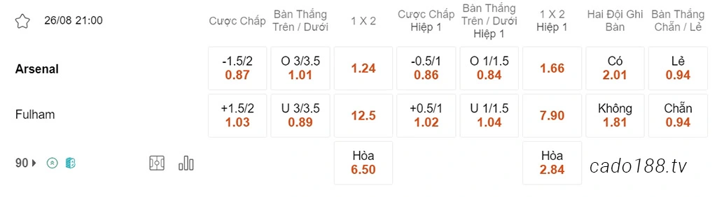 Arsenal vs Fulham, 21h00, Ngoại hạng Anh