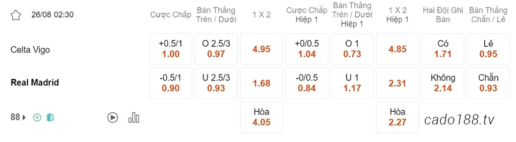 Nhận định kèo xiên 26/08 Celta Vigo vs Real Madrid, 02h30, La Liga