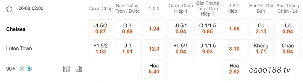 Soi kèo xiên ngày 26/08 Chelsea vs Luton Town, 02h00, Ngoại hạng Anh