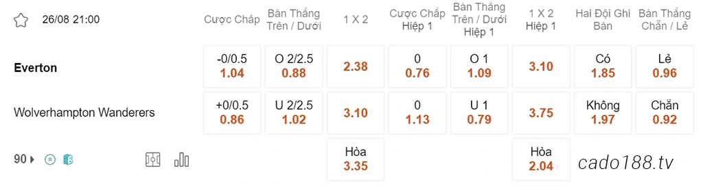 Everton vs Wolves, 21h00, Ngoại hạng Anh