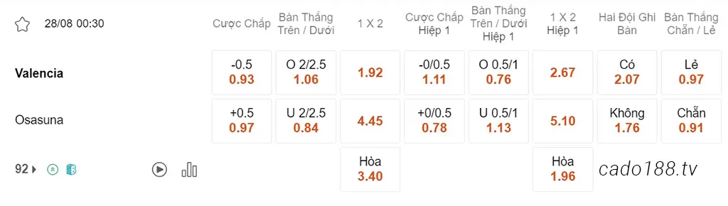 Soi kèo xiên ngày 28/08 Valencia vs Osasuna, 00h30, La Liga