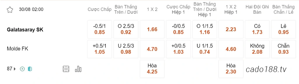 Nhận định kèo xiên 30/08 Galatasaray vs Molde, 02h00, Champions League