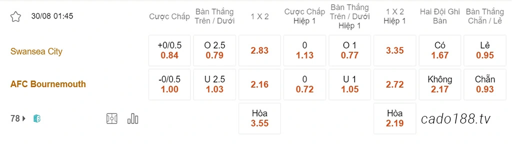 Soi kèo xiên ngày 30/08 Swansea vs Bournemouth, 01h45, Carabao Cup