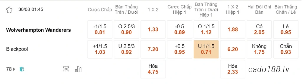 Soi kèo xiên ngày 30/08 Wolves vs Blackpool, 01h45, Carabao Cup