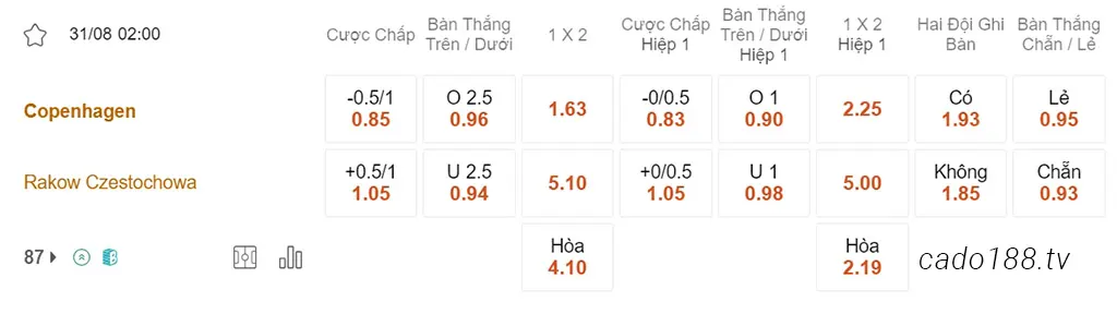 Nhận định kèo xiên 31/08 Copenhagen vs Rakow Czestochowa, 02h00, Champions League