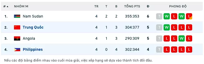 Bảng xếp hạng Bảng M FIBA World Cup 2023