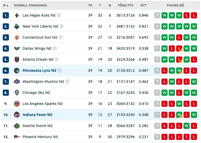 Bảng xếp hạng WNBA 2023