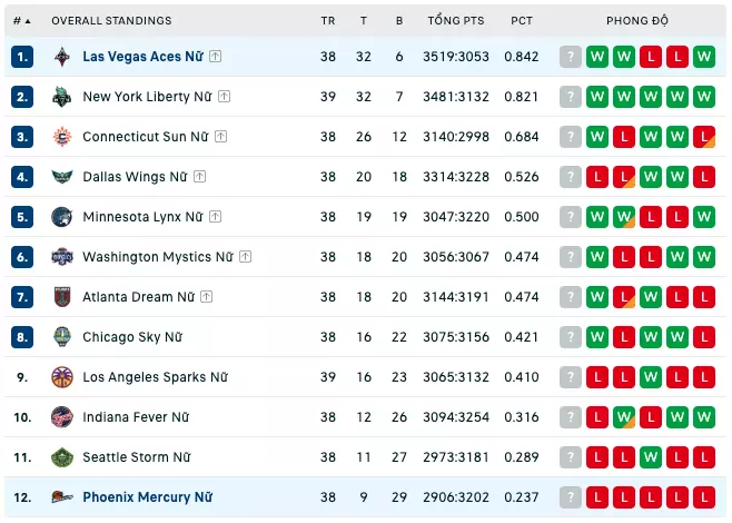 Bảng xếp hạng WNBA 2023
