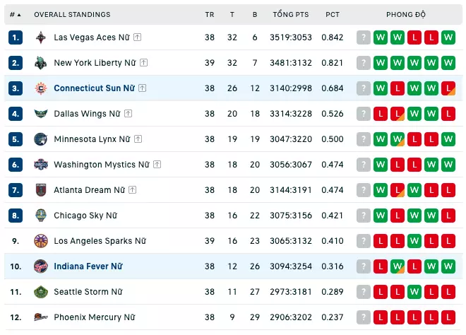 Bảng xếp hạng WNBA 2023